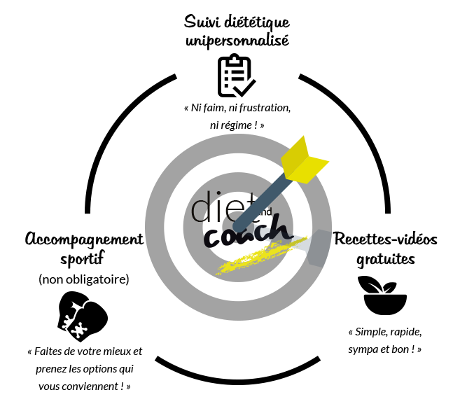 Suivi diététique unipersonnalisé - Accompagnement sportif - Recettes, vidéos gratuites